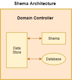 Shema Architecture