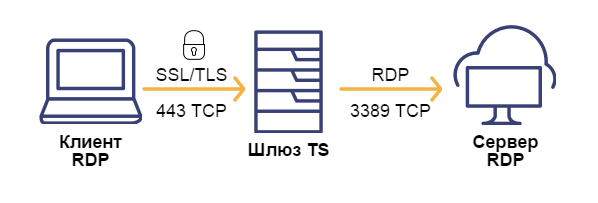 Схема шлюза терминалов