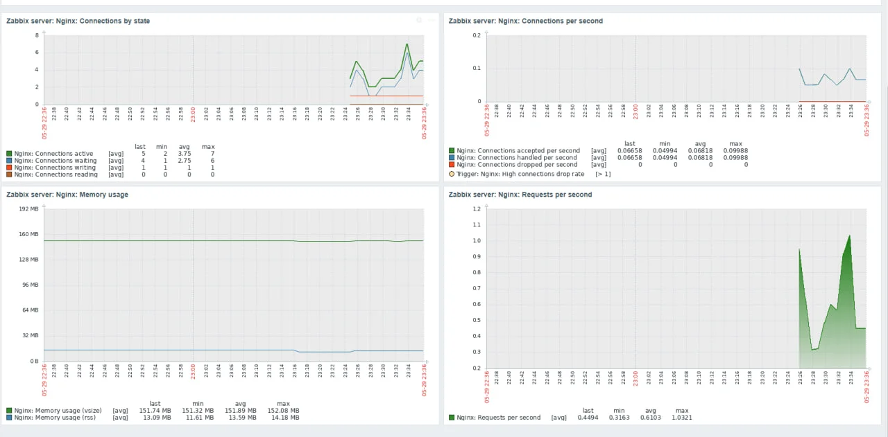 Zabbix Nginx график